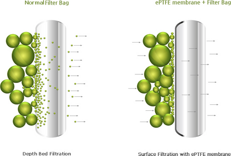 ptfe membrane filter bags .png